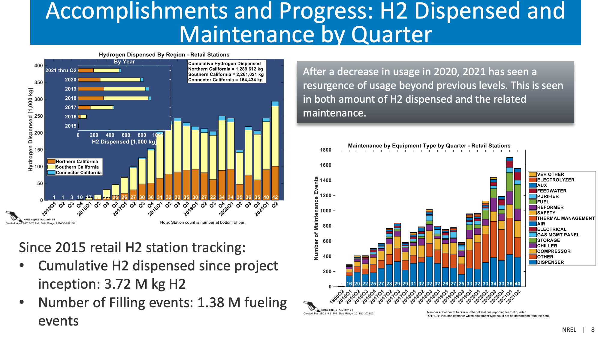 California's Hydrogen Stations Being Fixed More Hours Than Pumping At 15% Capex Per Year - CleanTechnica